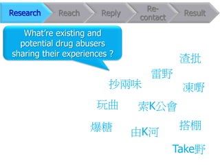 Re-
Research    Reach      Reply              Result
                               contact

   What‟re existing and
  potential drug abusers
sharing their experiences ?
                                          渣批
                                 雷野
                         抄兩味              凍嘢
                      玩曲       索K公會
                    爆糖                    搭棚
                               由K河
                                         Take野
 