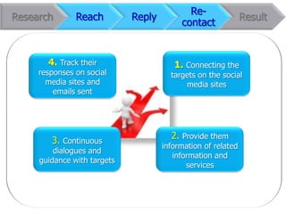 Re-
Research       Reach         Reply                            Result
                                          contact


       4. Track their                   1. Connecting the
     responses on social               targets on the social
       media sites and                     media sites
         emails sent




                                       2. Provide them
        3. Continuous
                                     information of related
         dialogues and
                                        information and
     guidance with targets
                                            services
 