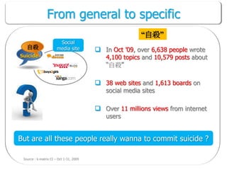 From general to specific
                                                        “自殺”
                        Social
   自殺                  media site         In Oct ‟09, over 6,638 people wrote
Suicide                                     4,100 topics and 10,579 posts about
                                            “自殺”

                                          38 web sites and 1,613 boards on
                                            social media sites

                                          Over 11 millions views from internet
                                            users


But are all these people really wanna to commit suicide ?

 Source : k-matrix CI – Oct 1-31, 2009
 
