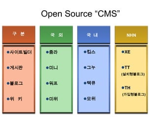 Open Source “CMS” 구   분 국   외 국  내 NHN ,[object Object]
