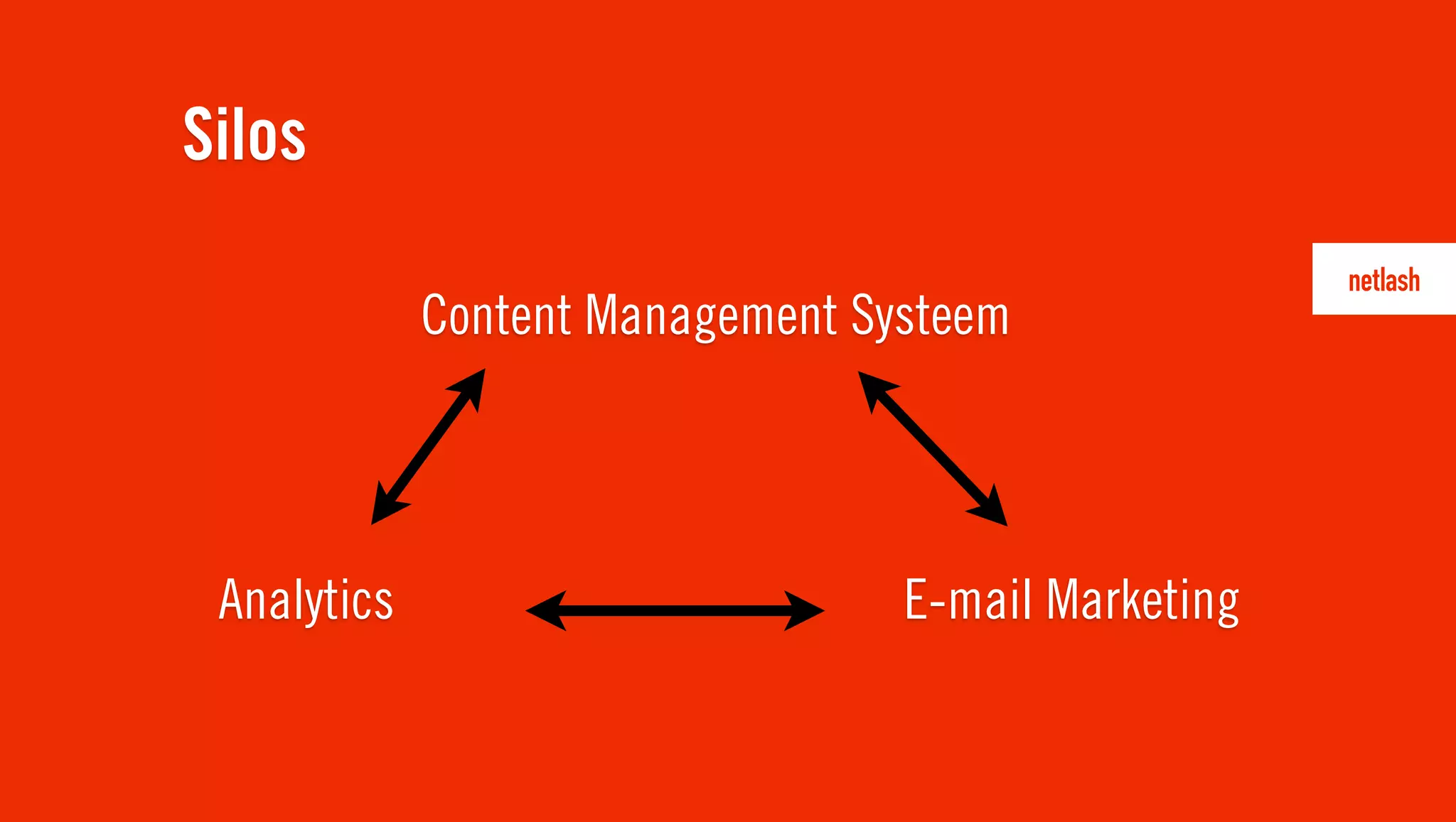 Content Management Systeem
Silos
E-mail MarketingAnalytics
 