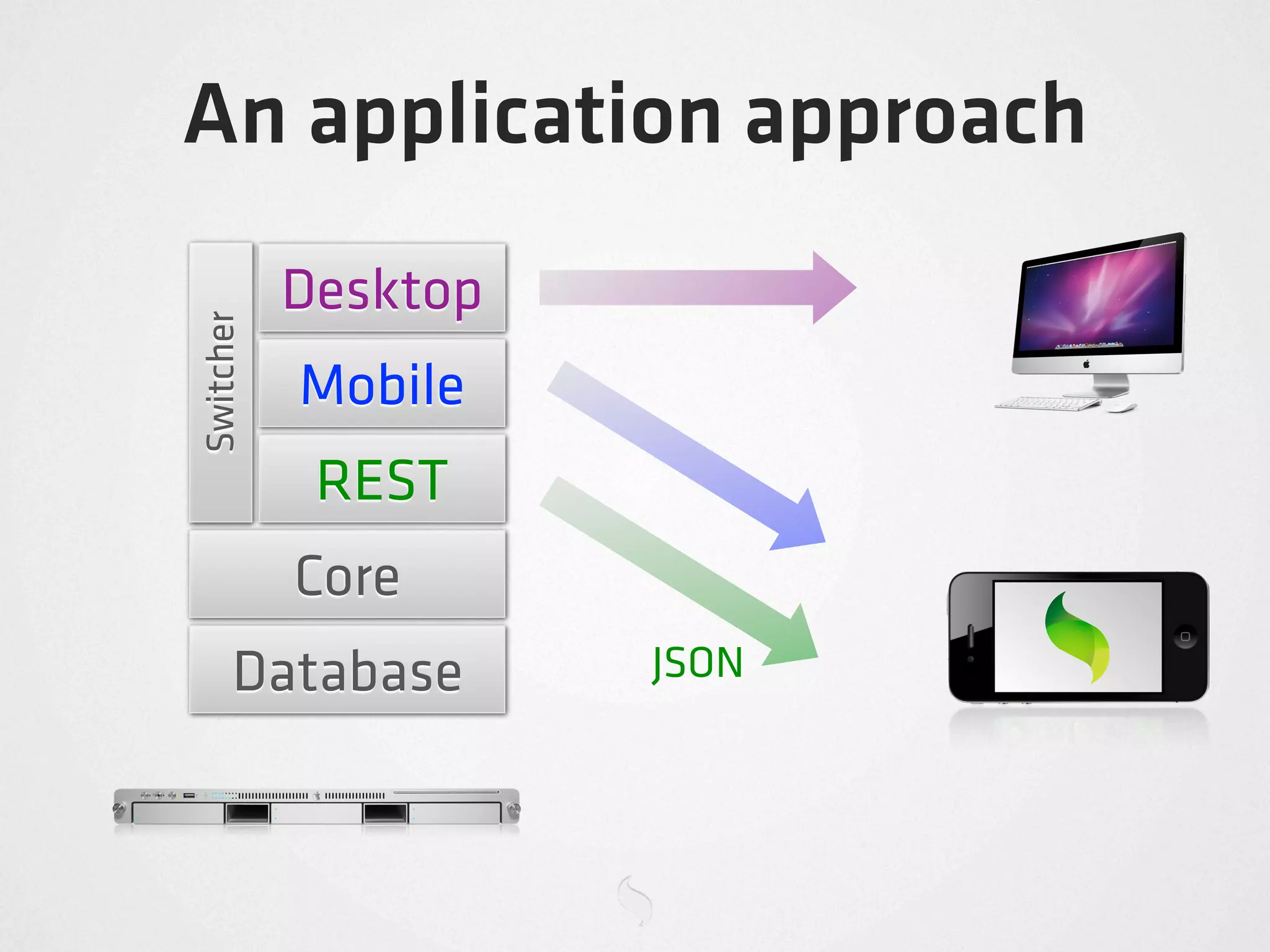 An application approach
           Desktop
Switcher



           Mobile
            REST
           Core
     Database        JSON
 