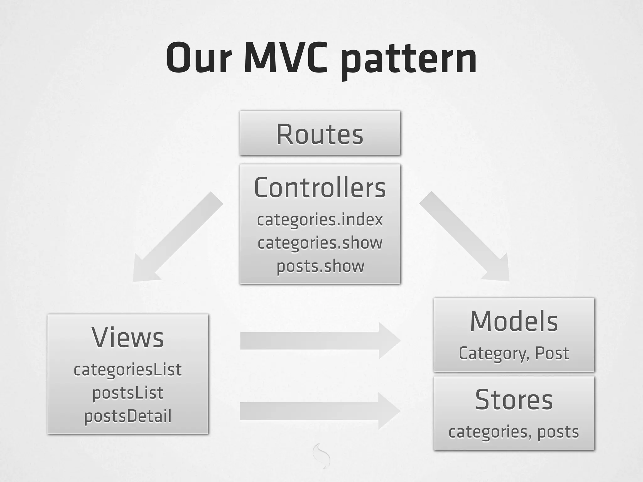 Our MVC pattern
                   Routes
                 Controllers
                 categories.index
                 categories.show
                   posts.show


                                      Models
  Views                              Category, Post
categoriesList
  postsList
 postsDetail
                                       Stores
                                    categories, posts
 