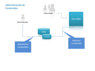 Administración de ContenidosSitio WebCibernautaAdministradorCMSContenidosMuestra ContenidoAdministra Contenidos