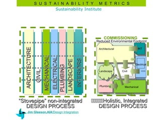 S U S T AI N A BI L I T Y M E T RI C S
                         Sustainability Institute




                                                               COMMISSIONING
                                                          Reduced Environmental Footprint
  ARCHITECTURE


                                                           Architectural               INT
                                                            Architectural
                 MECHANICAL
                               ELECTRICAL



                                            INTERIORS
                              LANDSCAPE
                                                                                     Electrical
                              PLUMBING
                   CIVIL




                                                           Landscape        Civil




                                                           Plumbing           Mechanical
                        

“Stovepipe” non-integrated                              Holistic, Integrated
   DESIGN PROCESS                                           DESIGN PROCESS
     Jim Gleeson,AIA/Design Integration
 