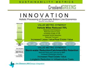 S U S T AI N A BI L I T Y M E T RI C S
             Sustainability Institute




     I NProcessing ofV A T I O N
     Holistic
              N O Quadruple Bottom Line Economics
CORE VALUES

                         VALUE METRIC SYNERGY
                         Vehicle Miles Reduced 70%
                                 Reduced CO2 Emissions
                                   Reduced Cost of Living
                                  Increased Quality of Life
                                Increased Social interaction
                                    Reduced Turnover=
               MINING THE GREEN MISSION Estate Value
                  Increased Lease Value/Real FOR VALUE


                        VALUE METRIC SYNERGY
              Storm-water Reduction/Catchment/Bio Retention
                           Reduced Piping and Land-use for BMP
                              Increased streetscape amenity=
                        Increased Real Estate Value
                  Longterm Reduction in Infrastructure Costs
Jim Gleeson,AIA/Design Integration
 