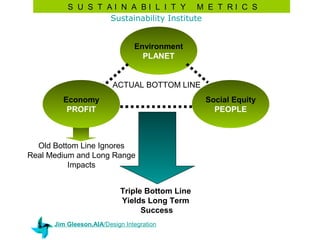 S U S T AI N A BI L I T Y M E T RI C S
                  Sustainability Institute


                                Environment
                                  PLANET


                         ACTUAL BOTTOM LINE
        Economy                                  Social Equity
         PROFIT                                    PEOPLE



  Old Bottom Line Ignores
Real Medium and Long Range
          Impacts


                            Triple Bottom Line
                            Yields Long Term
                                  Success
      Jim Gleeson,AIA/Design Integration
 