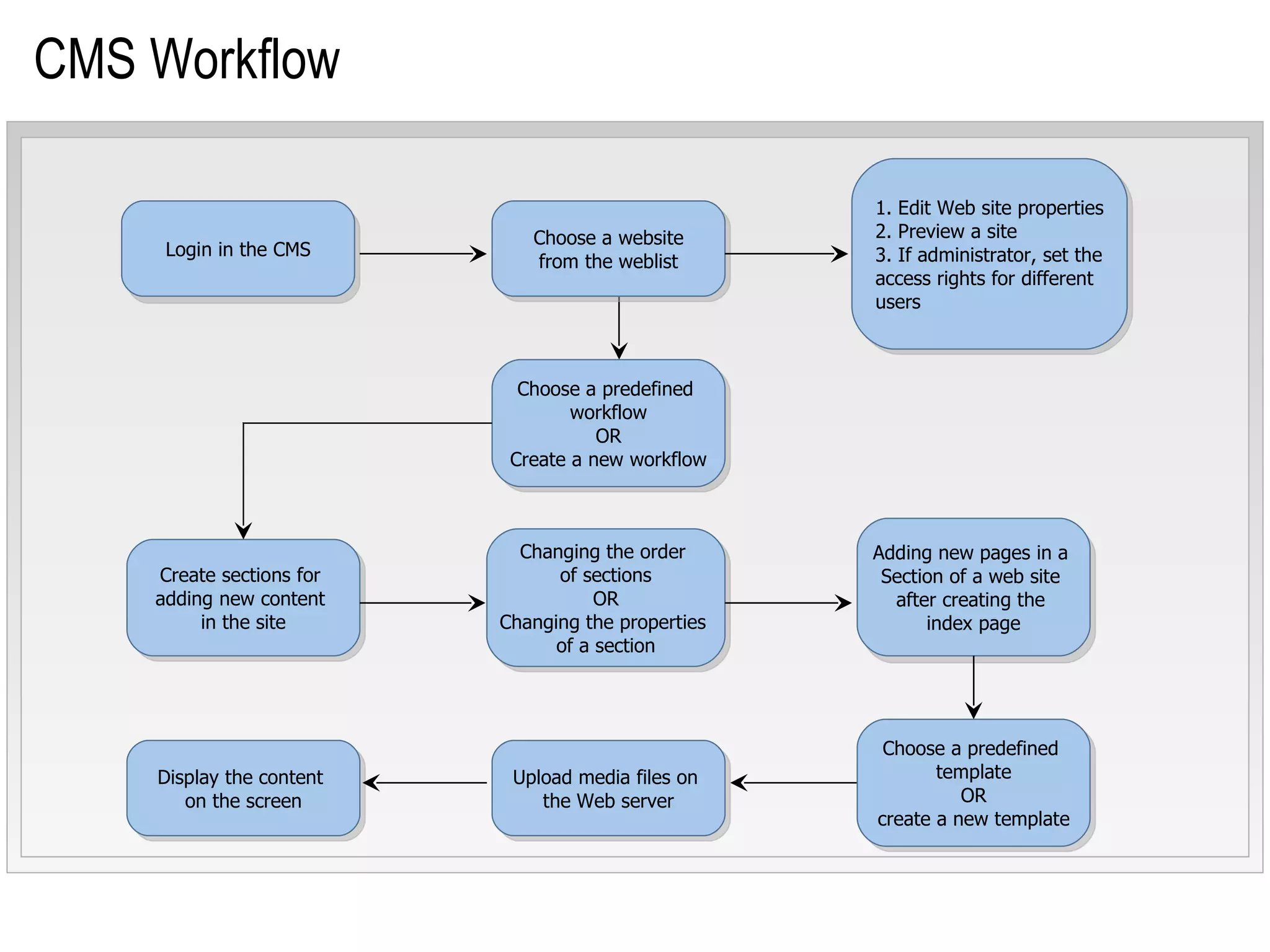 CMS Workflow Login in the CMS Choose a website from the weblist 1. Edit Web site properties 2. Preview a site 3. If administrator, set the access rights for different  users Choose a predefined  workflow OR Create a new workflow Adding new pages in a  Section of a web site  after creating the  index page Create sections for  adding new content  in the site Changing the order  of sections OR Changing the properties  of a section Choose a predefined  template OR create a new template Upload media files on  the Web server Display the content  on the screen 