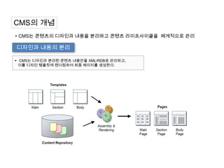 CMS의 개념
◈ CMS는 콘텐츠의 디자인과 내용을 분리하고 콘텐츠 라이프사이클을 체계적으로 관리

디자인과 내용의 분리

 CMS는 디자인과 분리된 콘텐츠 내용만을 XML/RDB로 관리하고,
  이를 디자인 템플릿에 렌더링하여 최종 페이지를 생성한다.
 