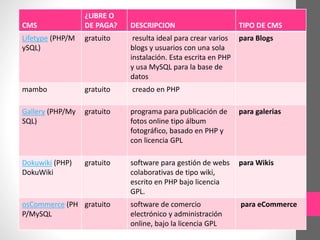 CMS 
¿LIBRE O 
DE PAGA? DESCRIPCION TIPO DE CMS 
Lifetype (PHP/M 
ySQL) 
gratuito resulta ideal para crear varios 
blogs y usuarios con una sola 
instalación. Esta escrita en PHP 
y usa MySQL para la base de 
datos 
para Blogs 
mambo gratuito creado en PHP 
Gallery (PHP/My 
SQL) 
gratuito programa para publicación de 
fotos online tipo álbum 
fotográfico, basado en PHP y 
con licencia GPL 
para galerias 
Dokuwiki (PHP) 
DokuWiki 
gratuito software para gestión de webs 
colaborativas de tipo wiki, 
escrito en PHP bajo licencia 
GPL. 
para Wikis 
osCommerce (PH 
P/MySQL 
gratuito software de comercio 
electrónico y administración 
online, bajo la licencia GPL 
para eCommerce 

