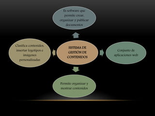 SISTEMA DE
GESTIÓN DE
CONTENIDOS
Es software que
permite crear,
organizar y publicar
documentos
Conjunto de
aplicaciones web
Permite organizar y
mostrar contenidos
Clasifica contenidos,
insertar logotipos e
imágenes
personalizadas
 