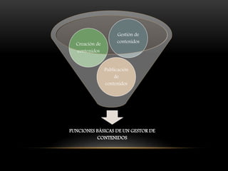 FUNCIONES BÁSICAS DE UN GESTOR DE
CONTENIDOS
Publicación
de
contenidos
Creación de
contenidos
Gestión de
contenidos
 