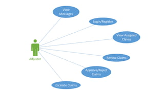 Adjustor
Login/Register
View Assigned
Claims
Review Claims
Approve/Reject
Claims
Escalate Claims
View
Messages
 