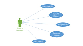 Branch
Manager
Login/Register
View All
Claims
Assign Claims
Generate
Reports
Send Reports
 