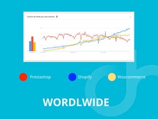 Prestashop Shopify Woocommerce
WORDLWIDE
 