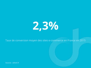 2,3%
Taux de conversion moyen des sites e-commerce en France en 2015
Source	
  :	
  zdnet.fr	
  
 