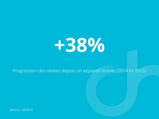 +38%
Progression des ventes depuis un appareil mobile (2014 Vs 2015)
Source	
  :	
  zdnet.fr	
  
 