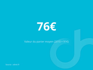 76€
Valeur du panier moyen (2010 = 91€)
Source	
  :	
  zdnet.fr	
  
 
