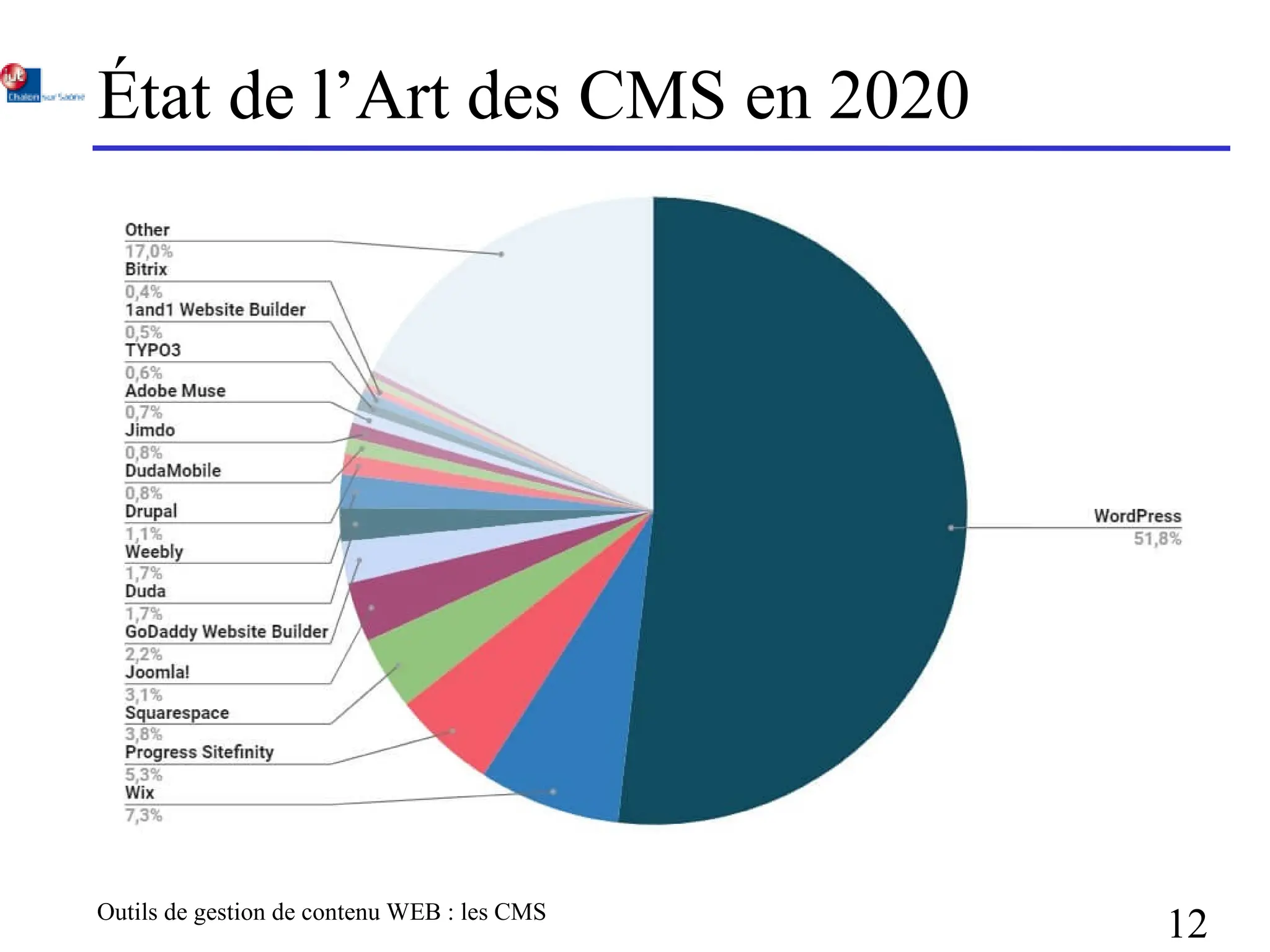Outils de gestion de contenu WEB : les CMS
12
État de l’Art des CMS en 2020
 