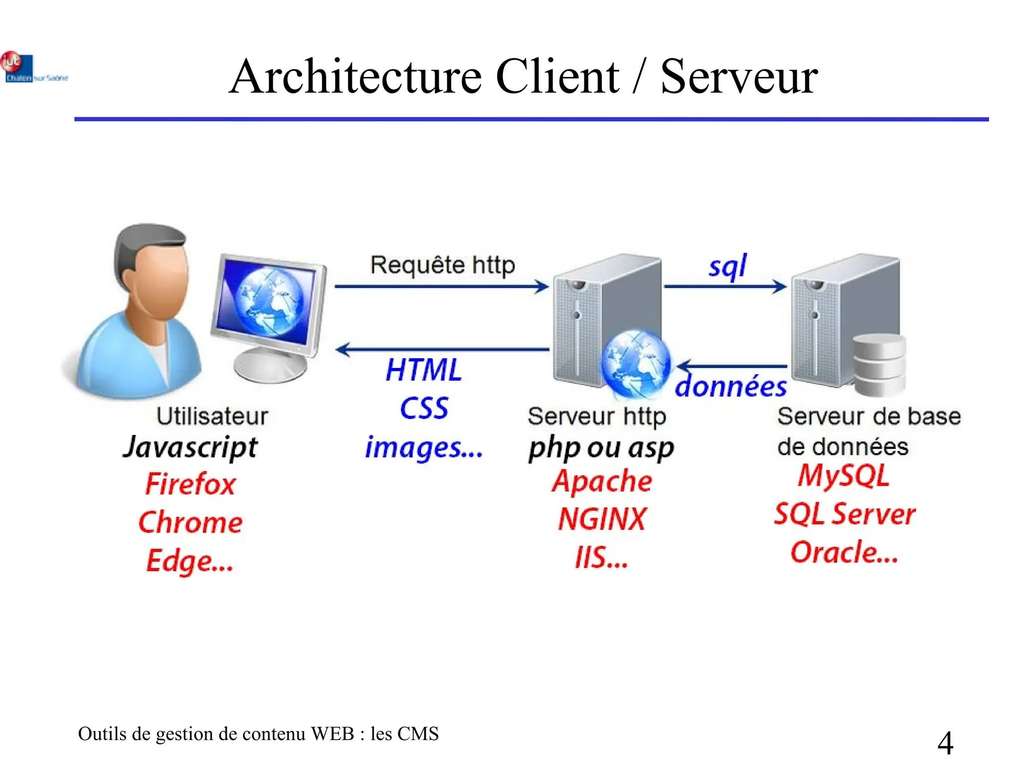 Outils de gestion de contenu WEB : les CMS
4
Architecture Client / Serveur
 