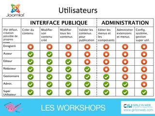 UElisateurs
                    INTERFACE PUBLIQUE                         ADMINISTRATION
(Par défaut,   Créer du   Modiﬁer   Modiﬁer    Valider les   Editer les Administrer   Conﬁg.
création       contenu    son       tous les   contenus      menus et   extensions    système,
possible de               contenu   contenus   pour          les        et menus      gestion
propres                   créé                 publication   composants               super util.
types
Enregistré
d’utilisateurs
et rôles)
Auteur

Editeur

Rédacteur

Gestionnaire

Admin.

Super
Utilisateur
 