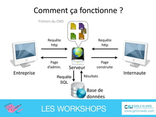 Comment ça foncEonne ?
             Fichiers du CMS



                  Requête                        Requête
                    hSp                            hSp



                    Page                       Page
                  d’admin.     Serveur       construite
Entreprise                                                 Internaute
                       Requête       Résultats
                        SQL

                                         Base de
                                         données
 