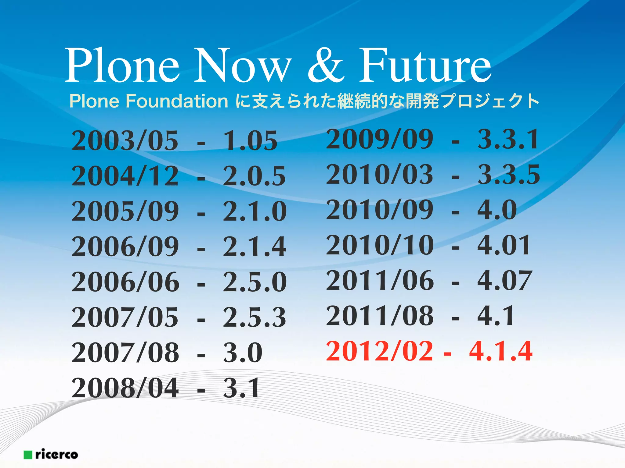 Plone Now & Future
Plone Foundation に支えられた継続的な開発プロジェクト

2003/05   -   1.05    2009/09 - 3.3.1
2004/12   -   2.0.5   2010/03 - 3.3.5
2005/09   -   2.1.0   2010/09 - 4.0
2006/09   -   2.1.4   2010/10 - 4.01
2006/06   -   2.5.0   2011/06 - 4.07
2007/05   -   2.5.3   2011/08 - 4.1
2007/08   -   3.0     2012/02 - 4.1.4
2008/04   -   3.1
 