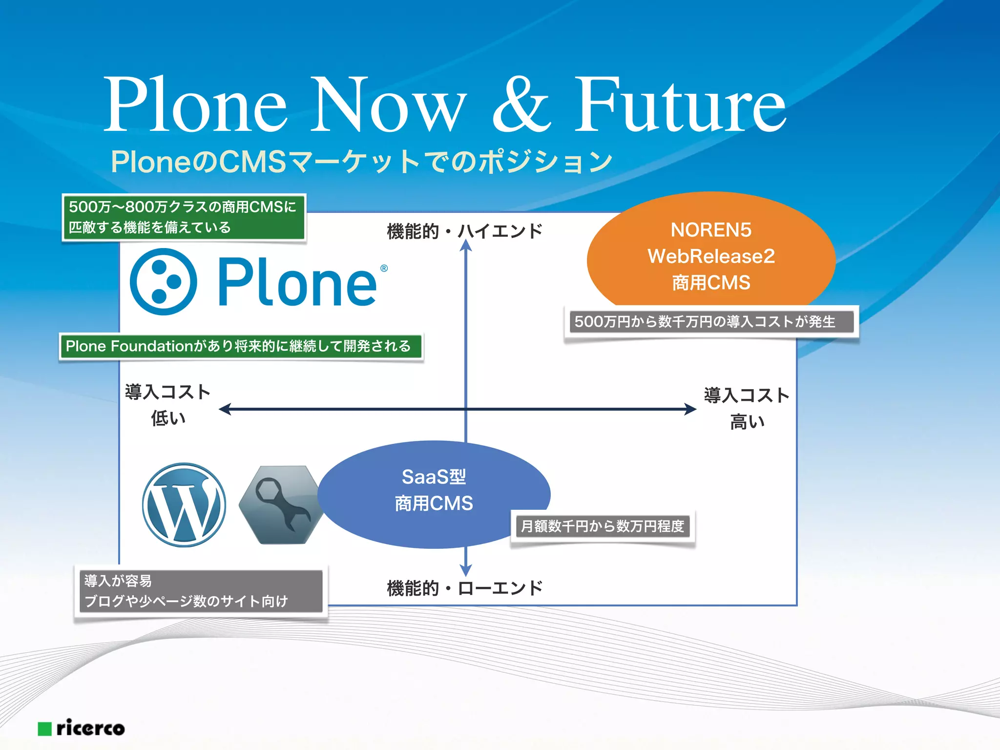 Plone Now & Future
    PloneのCMSマーケットでのポジション
500万∼800万クラスの商用CMSに
匹敵する機能を備えている                 機能的・ハイエンド          NOREN5
                                               WebRelease2
                                                 商用CMS

                                         500万円から数千万円の導入コストが発生
Plone Foundationがあり将来的に継続して開発される


     導入コスト                                           導入コスト
       低い                                              高い


                              SaaS型
                              商用CMS
                                      月額数千円から数万円程度



 導入が容易
                             機能的・ローエンド
 ブログや少ページ数のサイト向け
 