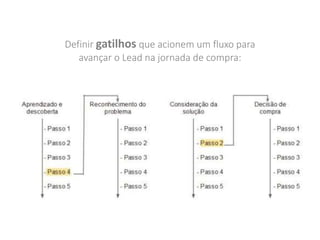 Definir gatilhos que acionem um fluxo para
avançar o Lead na jornada de compra:
 