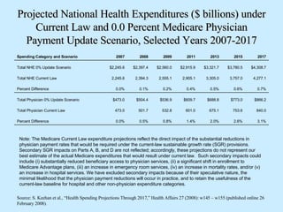 Projected National Health Expenditures ($ billions) under Current Law and 0.0 Percent Medicare Physician Payment Update Scenario, Selected Years 2007-2017 Source: S. Keehan et al., “Health Spending Projections Through 2017,” Health Affairs 27 (2008): w145 – w155 (published online 26 February 2008). Note: The Medicare Current Law expenditure projections reflect the direct impact of the substantial reductions in physician payment rates that would be required under the current-law sustainable growth rate (SGR) provisions.  Secondary SGR impacts on Parts A, B, and D are not reflected; accordingly, these projections do not represent our best estimate of the actual Medicare expenditures that would result under current law.  Such secondary impacts could include (i) substantially reduced beneficiary access to physician services, (ii) a significant shift in enrollment to Medicare Advantage plans, (iii) an increase in emergency room services, (iv) an increase in mortality rates, and/or (v) an increase in hospital services. We have excluded secondary impacts because of their speculative nature, the minimal likelihood that the physician payment reductions will occur in practice, and to retain the usefulness of the current-law baseline for hospital and other non-physician expenditure categories. 3.1% 2.6% 2.0% 1.4% 0.8% 0.5% 0.0% Percent Difference 840.0 753.6 675.1 601.0 532.8 501.7 473.0 Total Physician Current Law  $866.2 $773.0 $688.8 $609.7 $536.9 $504.4 $473.0 Total Physician 0% Update Scenario 0.7% 0.6% 0.5% 0.4% 0.2% 0.1% 0.0% Percent Difference 4,277.1 3,757.0 3,305.0 2,905.1 2,555.1 2,394.3 2,245.6 Total NHE Current Law  $4,308.7 $3,780.5 $3,321.7 $2,915.9 $2,560.0 $2,397.4 $2,245.6 Total NHE 0% Update Scenario 2017 2015 2013 2011 2009 2008 2007 Spending Category and Scenario 