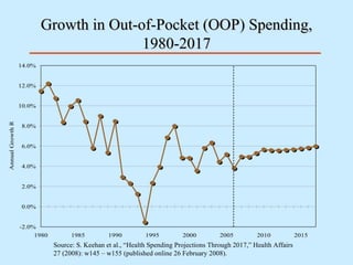 Growth in Out-of-Pocket (OOP) Spending, 1980-2017 Source: S. Keehan et al., “Health Spending Projections Through 2017,” Health Affairs 27 (2008): w145 – w155 (published online 26 February 2008). 
