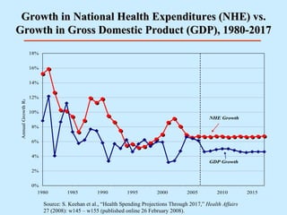 Growth in National Health Expenditures (NHE) vs. Growth in Gross Domestic Product (GDP), 1980-2017 Source: S. Keehan et al., “Health Spending Projections Through 2017,”  Health Affairs  27 (2008): w145 – w155 (published online 26 February 2008). 