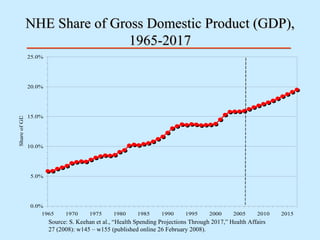 NHE Share of Gross Domestic Product (GDP), 1965-2017 Source: S. Keehan et al., “Health Spending Projections Through 2017,” Health Affairs 27 (2008): w145 – w155 (published online 26 February 2008). 