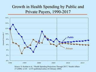 Growth in Health Spending by Public and Private Payers, 1990-2017 Public  Private Source: S. Keehan et al., “Health Spending Projections Through 2017,” Health Affairs 27 (2008): w145 – w155 (published online 26 February 2008). 
