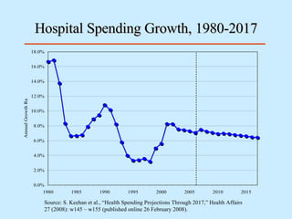Hospital Spending Growth, 1980-2017 Source: S. Keehan et al., “Health Spending Projections Through 2017,” Health Affairs 27 (2008): w145 – w155 (published online 26 February 2008). 