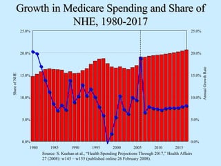 Growth in Medicare Spending and Share of NHE, 1980-2017 Source: S. Keehan et al., “Health Spending Projections Through 2017,” Health Affairs 27 (2008): w145 – w155 (published online 26 February 2008). 0.0% 5.0% 10.0% 15.0% 20.0% 25.0% 1980 1985 1990 1995 2000 2005 2010 2015 Share of NHE 0.0% 5.0% 10.0% 15.0% 20.0% 25.0% Annual Growth Rate 