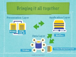 Copyright 2016 Angela Bowman
Bringing it all together
Data Layer
Database
Application Layer
WordPress
Presentation Layer
HTML,
CSS, JS
Browser
Database Management System
 