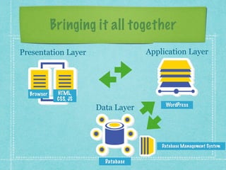 Copyright 2016 Angela Bowman
WordPress Application Files
WordPress is a PHP application that communicates with the
MySQL database to retrieve and display your content in a web
browser
Can be downloaded at http://wordpress.org
WordPress core ﬁles
PHP originally stood for Personal Home Page, but it now stands for the recursive backronym PHP: Hypertext Preprocessor.
 