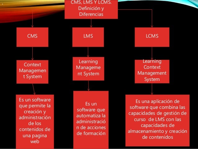 Cms lms y lcms