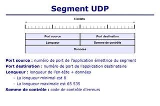 Segment UDP
Port source : numéro de port de l’application émettrice du segment
Port destination : numéro de port de l'application destinataire
Longueur : longueur de l’en-tête + données
– La longueur minimal est 8
– La longueur maximale est 65 535
Somme de contrôle : code de contrôle d'erreurs
Port source
Données
Port destination
Longueur Somme de contrôle
4 octets
 