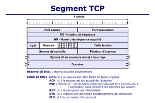 Réservé (6 bits) : champ inutilisé actuellement
CODE (6 bits) URG: si 1 le paquet doit être traité de façon urgente
ACK: si 1 le paquet est un accusé de réception
PSH (PUSH): si 1 les données collectées doivent être transmises à
l’application sans attendre les données qui suivent
RST: si 1 la connexion est réinitialisée
SYN: si 1 indique une demande d'établissement de connexion
FIN: si 1 la connexion s'interrompt
4 octets
Port source
Taille fenêtre
F
I
N
Lg h.
NR - Numéro de séquence acquitté
Somme de contrôle
Données
S
Y
N
R
S
T
P
S
H
A
C
K
U
R
G
Pointeur d'urgence
Port destination
NS - Numéro de séquence
Options (0 ou plusieurs mots)‫‏‬ + bourrage
Réservé
Segment TCP
 