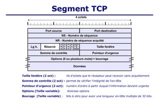 4 octets
Port source
Taille fenêtre
F
I
N
Lg h.
NR - Numéro de séquence acquitté
Somme de contrôle
Données
S
Y
N
R
S
T
P
S
H
A
C
K
U
R
G
Pointeur d'urgence
Port destination
NS - Numéro de séquence
Options (0 ou plusieurs mots)‫‏‬ + bourrage
Réservé
Taille fenêtre (2 oct) : nb d'octets que le récepteur peut recevoir sans acquittement
Somme de contrôle (2 oct) : permet de vérifier l'intégrité de l'en-tête
Pointeur d'urgence (2 oct): numéro d'ordre à partir duquel l'information devient urgente
Options (Taille variable): diverses options
Bourage (Taille variable) : bits à zéro pour avoir une longueur en-tête multiple de 32 bits
Segment TCP
 