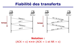 Fiabilité des transferts
Client Serveur
Segment 1
Segment 2
ACK 1
ACK 2
NS = 92, 8 oct data
NS = 100, 16 oct data
ACK = 1, NR = 100
ACK = 1, NR = 116
Serveur
Client
temps
temps
Notation :
(ACK = x) <=> (ACK = 1 et NR = x)
 