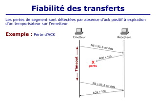 NS = 92, 8 oct data
NS = 92, 8 oct data
ACK = 100
ACK = 100
X
perdu
Timeout
Les pertes de segment sont détectées par absence d'ack positif à expiration
d'un temporisateur sur l'emetteur
Exemple : Perte d'ACK
Emetteur Récepteur
Fiabilité des transferts
 