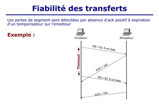 NS = 92, 8 oct data
ACK = 100
Emetteur
Timeout NS = 92, 8 oct data
ACK = 100
Récepteur
Les pertes de segment sont détectées par absence d'ack positif à expiration
d'un temporisateur sur l'emetteur
Exemple :
Fiabilité des transferts
 