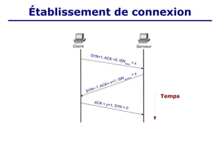 SYN=1, ACK =0, ISN
client
= x
ACK = y+1, SYN = 0
SYN= 1, ACK= x+1, ISN serveur
= y
Temps
Client Serveur
Établissement de connexion
 