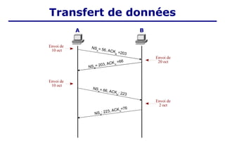NS
A
= 56, ACK
B
=203
NS
A
= 66, ACK
B
: 223
NSB
= 203, ACKA
=66
NSB
: 223, ACKA
=76
Transfert de données
A B
Envoi de
10 oct
Envoi de
10 oct
Envoi de
20 oct
Envoi de
2 oct
 