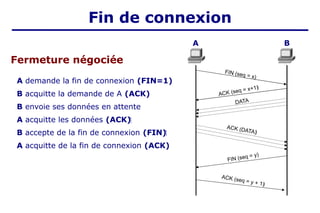 A demande la fin de connexion (FIN=1)
B acquitte la demande de A (ACK)
B envoie ses données en attente
A acquitte les données (ACK)‫‏‬
B accepte de la fin de connexion (FIN)‫‏‬
A acquitte de la fin de connexion (ACK)
FIN (seq = x)
ACK (DATA)‫‏‬
ACK (seq = x+1)‫‏‬
DATA
FIN (seq = y)
ACK (seq = y + 1)‫‏‬
Fin de connexion
Fermeture négociée
A B
 