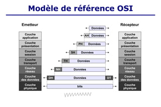 Couche
physique
Couche
des données
Couche
réseau
Couche
transport
Couche
session
Couche
présentation
Couche
application
bits
Données
DH DT
Données
NH
Données
TH
Données
SH
Données
PH
Données
AH
Données
Couche
physique
Couche
des données
Couche
réseau
Couche
transport
Couche
session
Couche
présentation
Couche
application
Emetteur Récepteur
Modèle de référence OSI
 