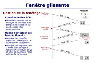 Gestion de la fenêtage
Fenêtre glissante
Seq = 0, 2k
Seq = 4096,1k
Contrôle de flux TCP :
l'émetteur ne doit pas en
envoyer de données si le
tampon de réception n'a
pas l'espace libre
correspondant
Quand l'émetteur est
bloqué, il peut :
envoyer des données
urgentes (interruption de
l'application réceptrice)
envoyer des segments de
1 octet pour obliger le
récepteur à envoyer SEQa
et WIN et maintenir l'état
actif de la connexion
Tampon du
récepteur
vide
2 k
Plein
2 K
1k 2 K
ACK = 2k, WIN = 2k
Seq = 2048, 2k
ACK = 4k, WIN = 0
WIN = 2k
Application
lit 2k
Application
écrit 2k
Application
écrit 2k
Application
écrit 1k
L'émetteur
est bloqué
4K
 